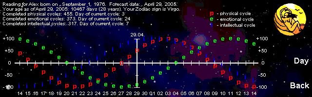 Biorhythms 1.0